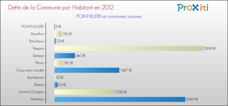 Dette par habitant de la commune en 2012 pour POINTVILLERS et les communes proches Comparaison de la dette par habitant de la commune en 2012 pour POINTVILLERS et les communes voisines