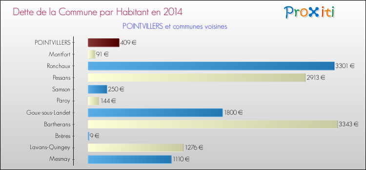 Dette par habitant de la commune en 2014 pour POINTVILLERS et les communes proches Comparaison de la dette par habitant de la commune en 2014 pour POINTVILLERS et les communes voisines