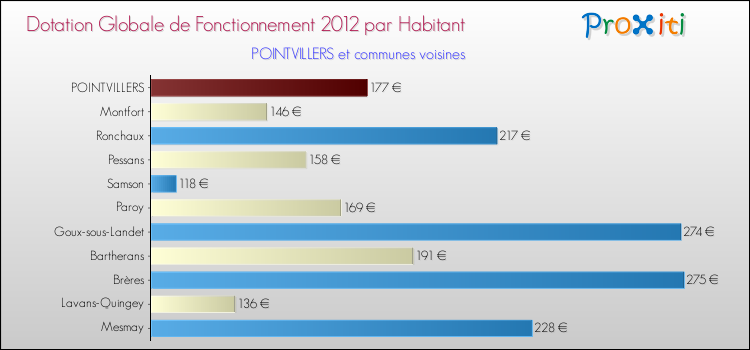 Montant des dotations globales de fonctionnement DGF par Habitant pour POINTVILLERS et les communes proches Comparaison des des dotations globales de fonctionnement DGF par habitant pour POINTVILLERS et les communes voisines