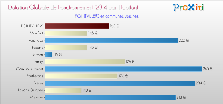 Montant des dotations globales de fonctionnement DGF par Habitant pour POINTVILLERS et les communes proches en 2014. Comparaison des des dotations globales de fonctionnement DGF par habitant pour POINTVILLERS et les communes voisines en 2014.