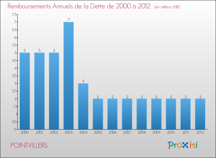 Evolution de l'annuité de la dette pour la commune de POINTVILLERS de 2000 à 2012 Annuités de la dette pour POINTVILLERS de 2000 à 2012