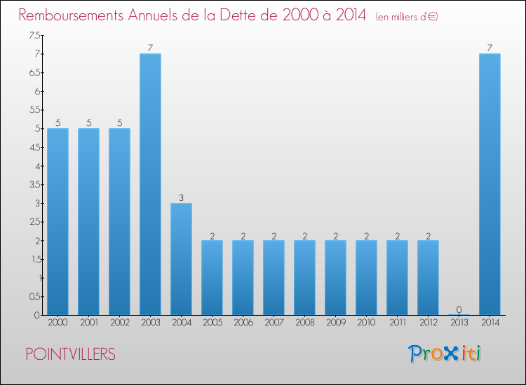 Evolution de l'annuité de la dette pour la commune de POINTVILLERS de 2000 à 2014 Annuités de la dette pour POINTVILLERS de 2000 à 2014