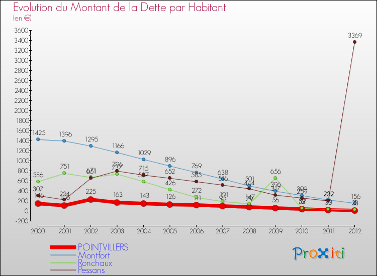 Evolution de la dette par habitant pour la commune de POINTVILLERS et les communes proches de 2000 à 2012 Comparaison de la dette par habitant pour POINTVILLERS et les communes voisines de 2000 à 2012