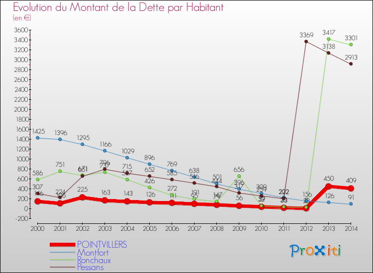 Evolution de la dette par habitant pour la commune de POINTVILLERS et les communes proches de 2000 à 2014 Comparaison de la dette par habitant pour POINTVILLERS et les communes voisines de 2000 à 2014