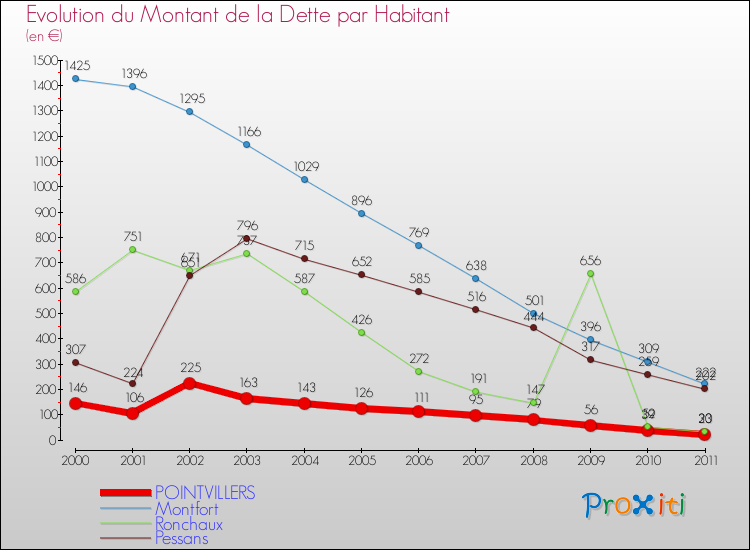 Evolution de la dette par habitant pour la commune de POINTVILLERS et les communes proches Comparaison de la dette par habitant pour POINTVILLERS et les communes voisines