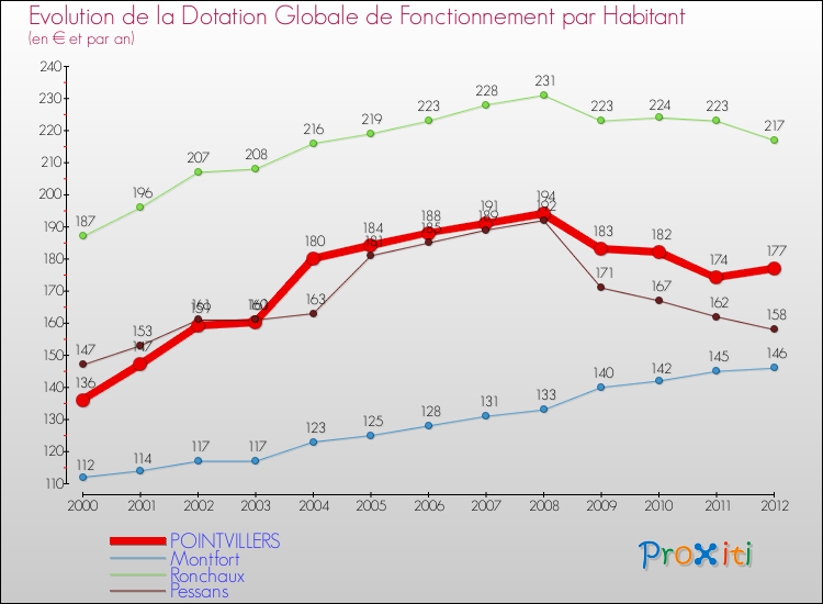Evolution et montant de la dotation globale de fonctionnement par Habitant pour POINTVILLERS et les communes proches Comparaison des dotations globales de fonctionnement par habitant pour POINTVILLERS et les communes voisines