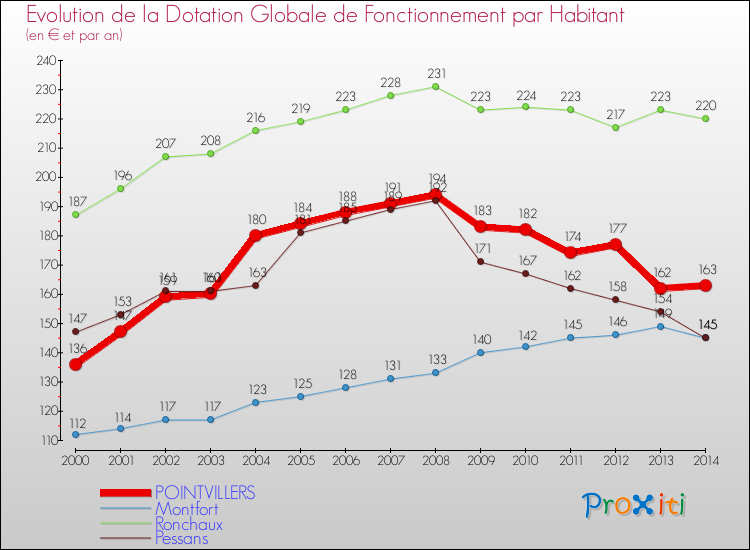 Evolution et montant de la dotation globale de fonctionnement par Habitant pour POINTVILLERS et les communes proches de 2000 à 2014. Comparaison des dotations globales de fonctionnement par habitant pour POINTVILLERS et les communes voisines de 2000 à 2014.