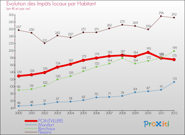 Evolution et montant des impôts locaux par Habitant pour POINTVILLERS et les communes proches Comparaison des impôts locaux par habitant pour POINTVILLERS et les communes voisines