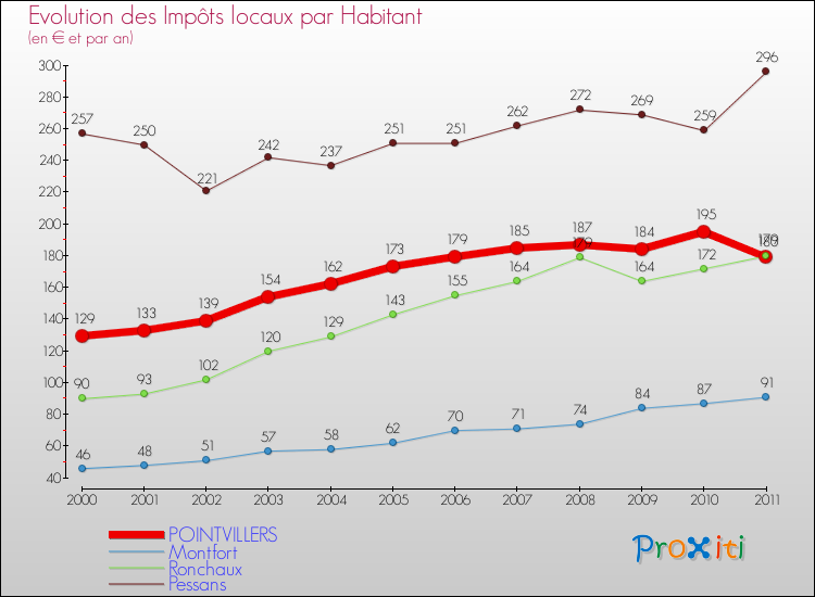 Evolution et montant des impôts locaux par Habitant pour POINTVILLERS et les communes proches Comparaison des impôts locaux par habitant pour POINTVILLERS et les communes voisines