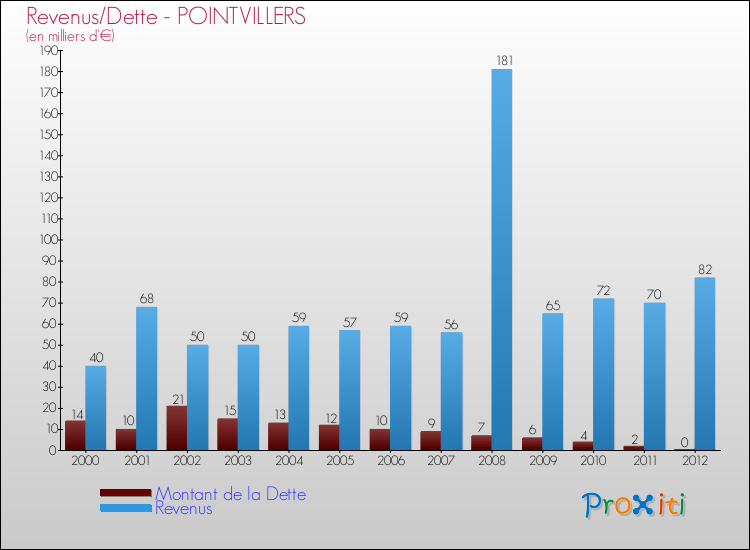 Evolution comparée de la dette et des revenus pour la commune de POINTVILLERS de 2000 à 2012 Comparaison de la dette et des revenus pour POINTVILLERS de 2000 à 2012