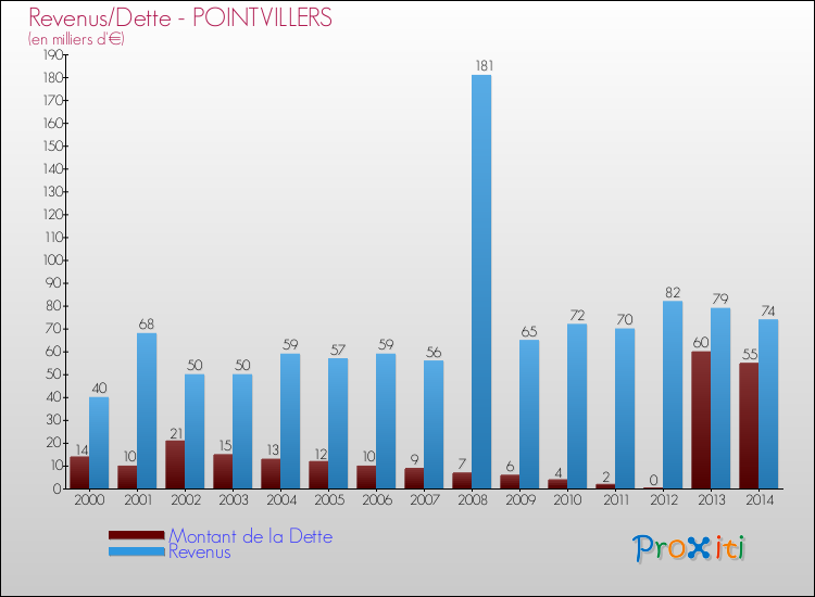 Evolution comparée de la dette et des revenus pour la commune de POINTVILLERS de 2000 à 2014 Comparaison de la dette et des revenus pour POINTVILLERS de 2000 à 2014
