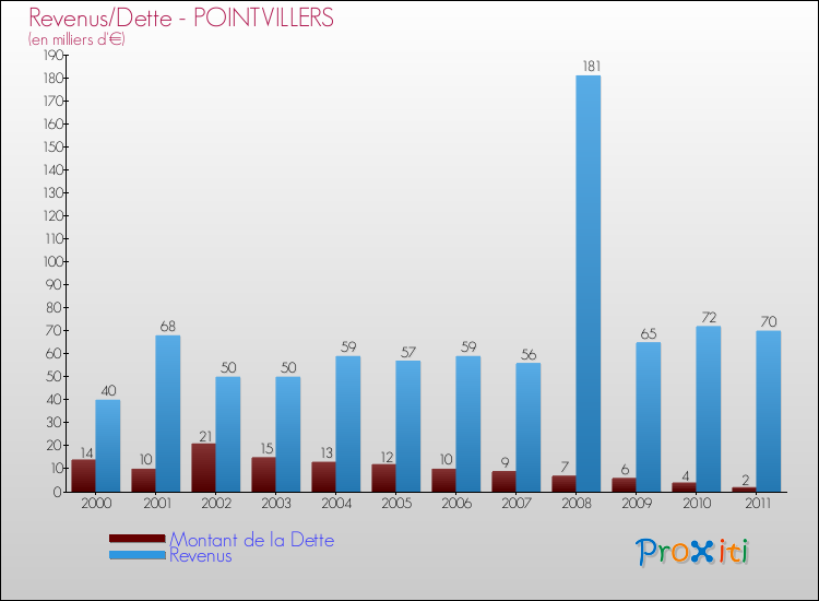 Evolution comparée de la dette et des revenus pour la commune de POINTVILLERS de 2000 à 2011 Comparaison de la dette et des revenus pour POINTVILLERS de 2000 à 2011