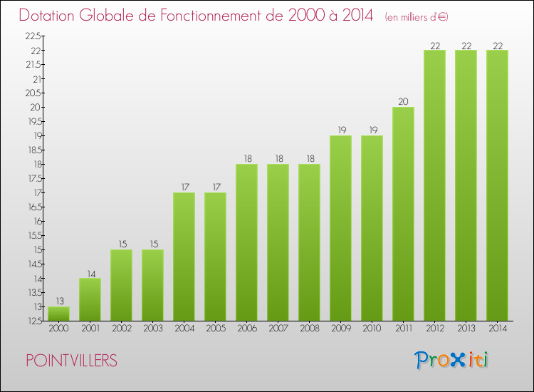 Evolution du montant de la Dotation Globale de Fonctionnement pour la commune de POINTVILLERS de 2000 à 2014 Evolution du montant de la Dotation Globale de Fonctionnement pour POINTVILLERS de 2000 à 2014