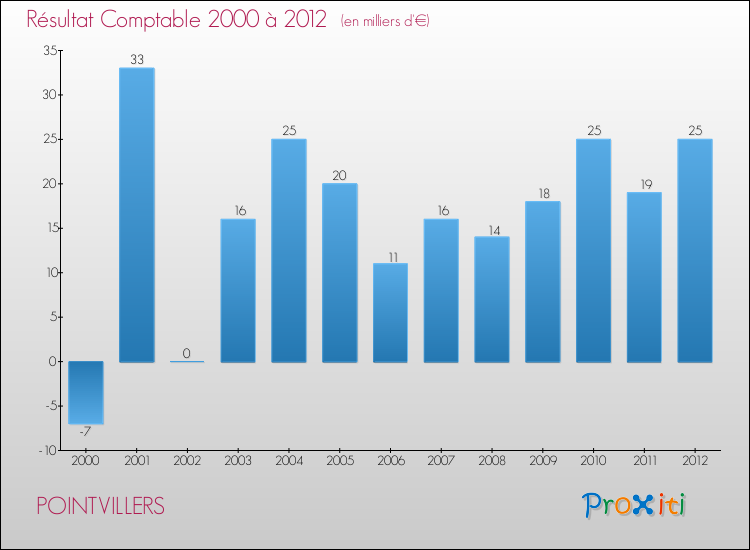Evolution du résultat comptable pour la commune de POINTVILLERS de 2000 à 2012 Evolution du résultat comptable pour POINTVILLERS de 2000 à 2012