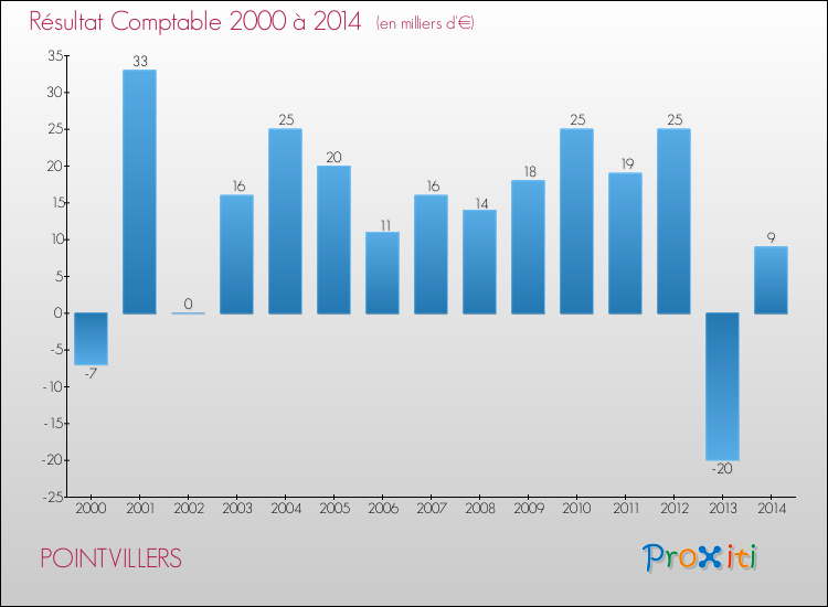 Evolution du résultat comptable pour la commune de POINTVILLERS de 2000 à 2014 Evolution du résultat comptable pour POINTVILLERS de 2000 à 2014