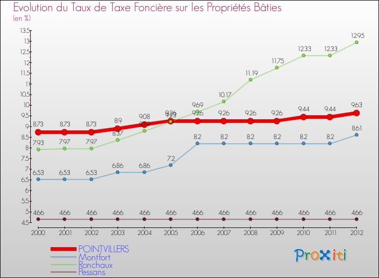 Evolution du taux de la taxe foncière sur le bati pour POINTVILLERS et les communes proches de 2000 à 2012 Comparaison des taux de taxe foncière sur le bati pour POINTVILLERS et les communes voisines de 2000 à 2012