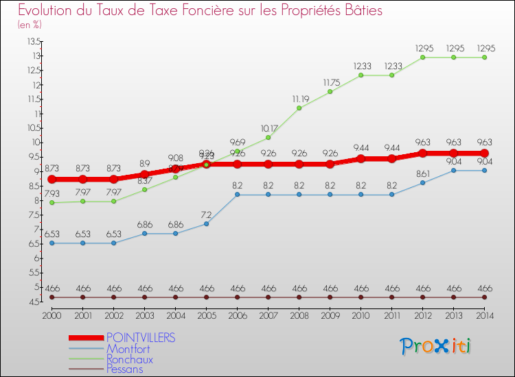 Evolution du taux de la taxe foncière sur le bati pour POINTVILLERS et les communes proches de 2000 à 2014 Comparaison des taux de taxe foncière sur le bati pour POINTVILLERS et les communes voisines de 2000 à 2014
