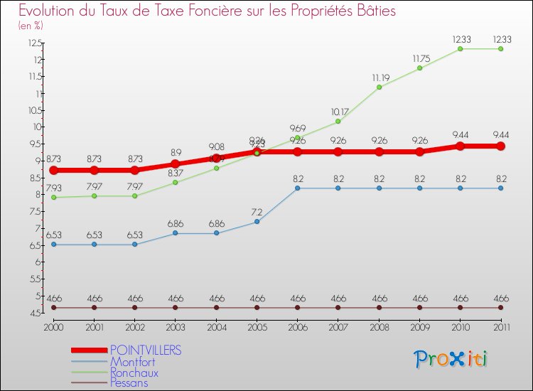 Evolution du taux de la taxe foncière sur le bati pour POINTVILLERS et les communes proches Comparaison des taux de taxe foncière sur le bati pour POINTVILLERS et les communes voisines