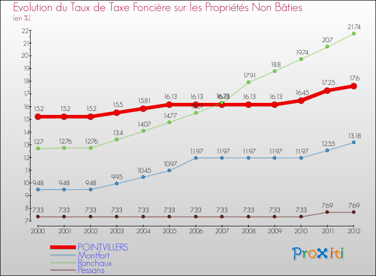 Evolution du taux de la taxe foncière sur les immeubles et terrains non batis pour POINTVILLERS et les communes proches de 2000 à 2012 Comparaison des taux de la taxe foncière sur les immeubles et terrains non batis pour POINTVILLERS et les communes voisines de 2000 à 2012