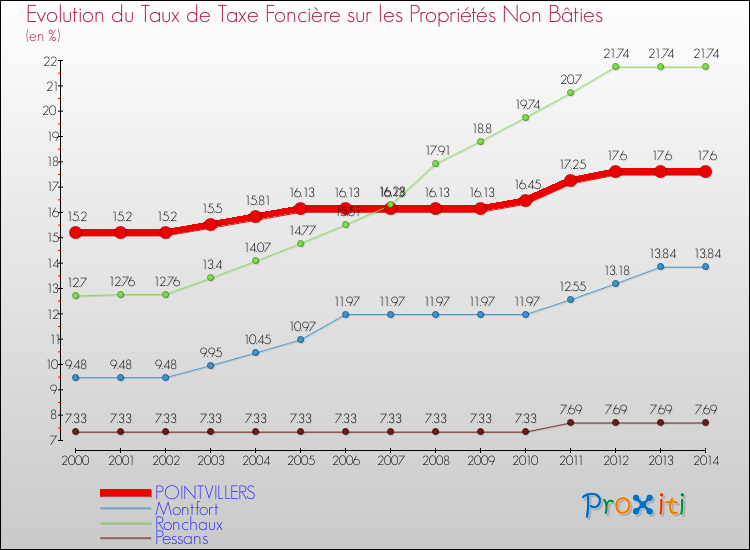 Evolution du taux de la taxe foncière sur les immeubles et terrains non batis pour POINTVILLERS et les communes proches de 2000 à 2014 Comparaison des taux de la taxe foncière sur les immeubles et terrains non batis pour POINTVILLERS et les communes voisines de 2000 à 2014