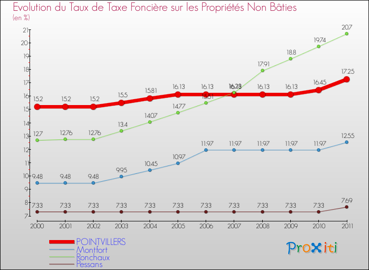 Evolution du taux de la taxe foncière sur les immeubles et terrains non batis pour POINTVILLERS et les communes proches Comparaison des taux de la taxe foncière sur les immeubles et terrains non batis pour POINTVILLERS et les communes voisines