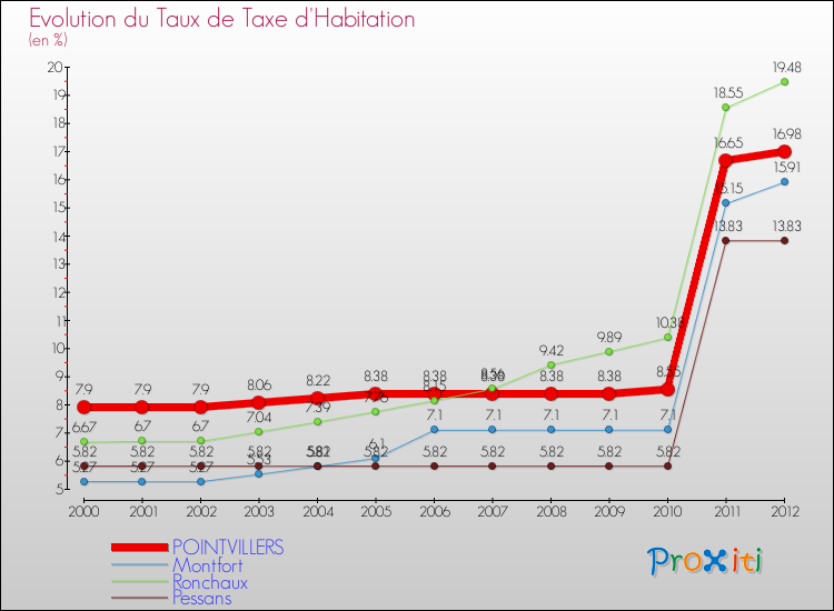 Evolution du taux de la taxe d'habitation pour POINTVILLERS et les communes proches Comparaison des taux de la taxe d'habitation pour POINTVILLERS et les communes voisines