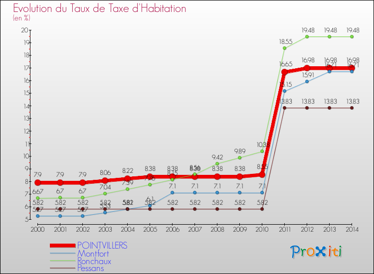 Evolution du taux de la taxe d'habitation pour POINTVILLERS et les communes proches de 2000 à 2014 Comparaison des taux de la taxe d'habitation pour POINTVILLERS et les communes voisines de 2000 à 2014