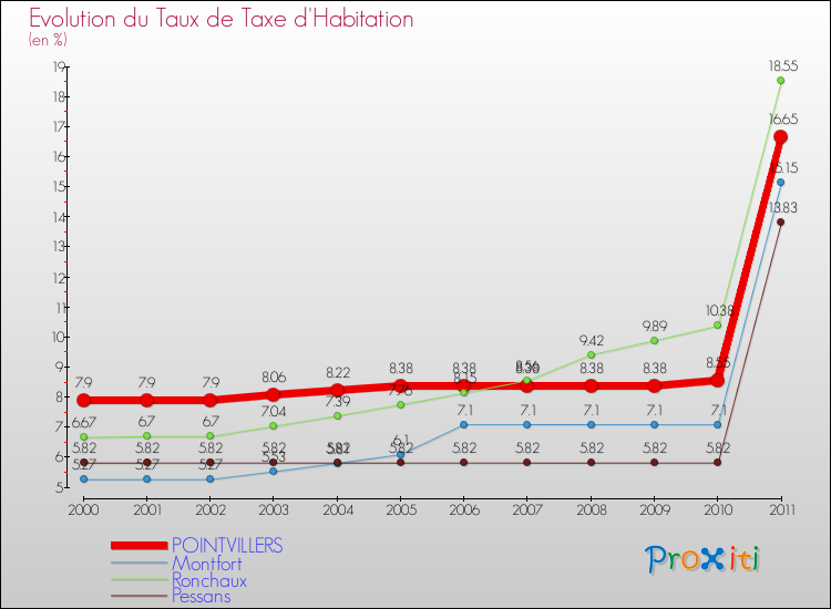 Evolution du taux de la taxe d'habitation pour POINTVILLERS et les communes proches Comparaison des taux de la taxe d'habitation pour POINTVILLERS et les communes voisines
