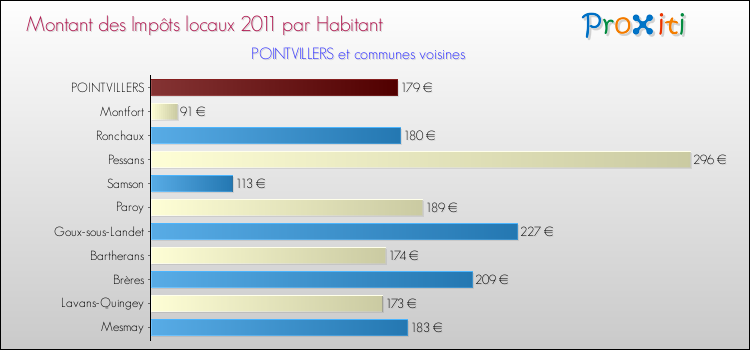 Montant des impôts locaux par Habitant pour POINTVILLERS et les communes proches Comparaison des impôts locaux par habitant pour POINTVILLERS et les communes voisines