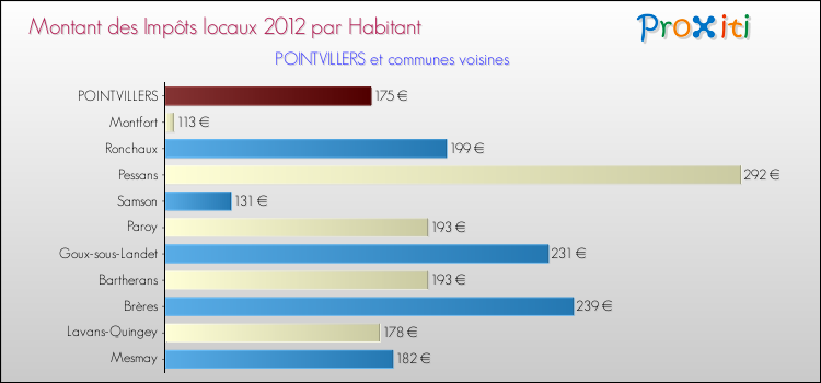 Montant des impôts locaux par Habitant pour POINTVILLERS et les communes proches Comparaison des impôts locaux par habitant pour POINTVILLERS et les communes voisines