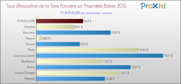 Taux d'imposition de la taxe foncière sur le bati 2012 pour POINTVILLERS et les communes proches Comparaison des taux d'imposition de la taxe foncière sur le bati 2012 pour POINTVILLERS et les communes voisines