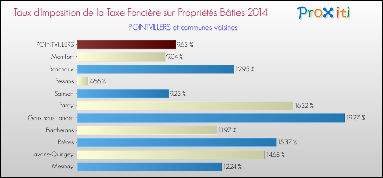 Taux d'imposition de la taxe foncière sur le bati 2014 pour POINTVILLERS et les communes proches Comparaison des taux d'imposition de la taxe foncière sur le bati 2014 pour POINTVILLERS et les communes voisines