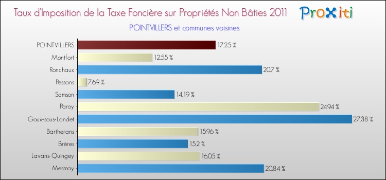Taux d'imposition de la taxe foncière sur les immeubles et terrains non batis 2011 pour POINTVILLERS et les communes proches Comparaison des taux d'imposition de la taxe foncière sur les immeubles et terrains non batis 2011 pour POINTVILLERS et les communes voisines