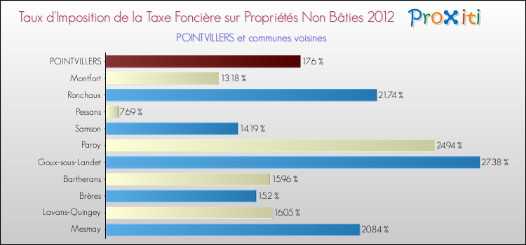 Taux d'imposition de la taxe foncière sur les immeubles et terrains non batis 2012 pour POINTVILLERS et les communes proches Comparaison des taux d'imposition de la taxe foncière sur les immeubles et terrains non batis 2012 pour POINTVILLERS et les communes voisines