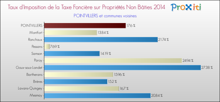 Taux d'imposition de la taxe foncière sur les immeubles et terrains non batis 2014 pour POINTVILLERS et les communes proches Comparaison des taux d'imposition de la taxe foncière sur les immeubles et terrains non batis 2014 pour POINTVILLERS et les communes voisines