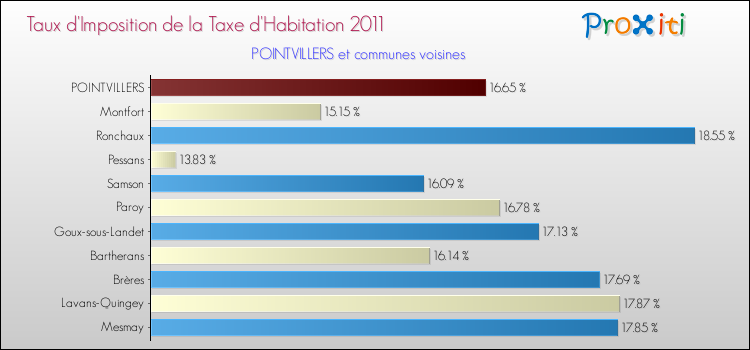 Taux d'imposition de la taxe d'habitation 2011 pour POINTVILLERS et les communes proches Comparaison des taux d'imposition de la taxe d'habitation 2011 pour POINTVILLERS et les communes voisines