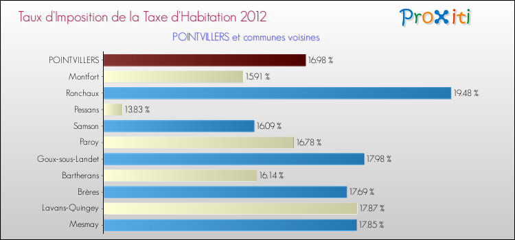 Taux d'imposition de la taxe d'habitation 2012 pour POINTVILLERS et les communes proches Comparaison des taux d'imposition de la taxe d'habitation 2012 pour POINTVILLERS et les communes voisines