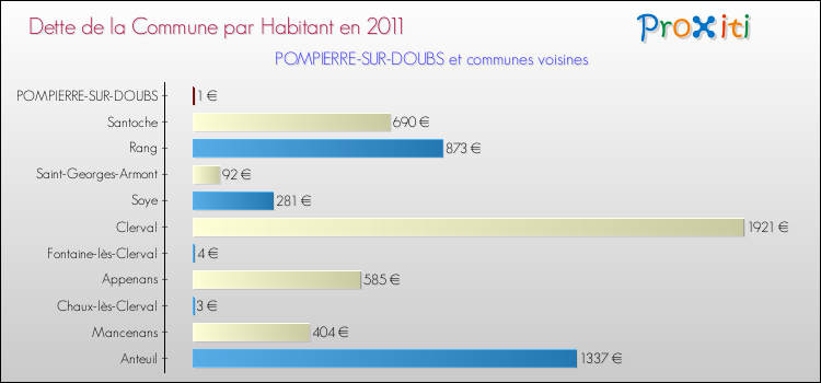 Dette par habitant de la commune en 2011 pour POMPIERRE-SUR-DOUBS et les communes proches Comparaison de la dette par habitant de la commune en 2011 pour POMPIERRE-SUR-DOUBS et les communes voisines