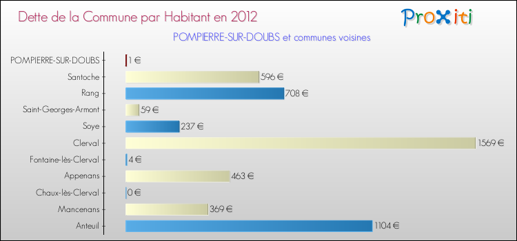 Dette par habitant de la commune en 2012 pour POMPIERRE-SUR-DOUBS et les communes proches Comparaison de la dette par habitant de la commune en 2012 pour POMPIERRE-SUR-DOUBS et les communes voisines