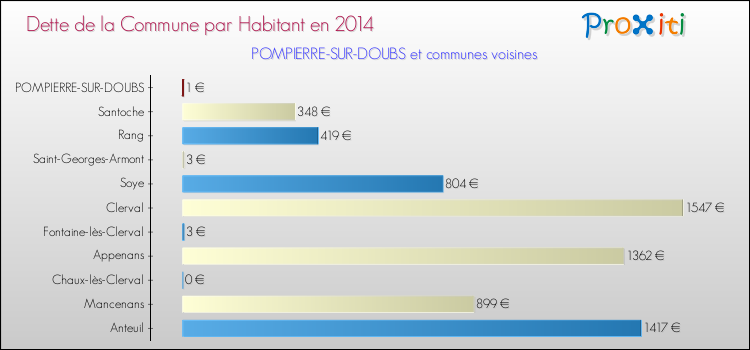 Dette par habitant de la commune en 2014 pour POMPIERRE-SUR-DOUBS et les communes proches Comparaison de la dette par habitant de la commune en 2014 pour POMPIERRE-SUR-DOUBS et les communes voisines