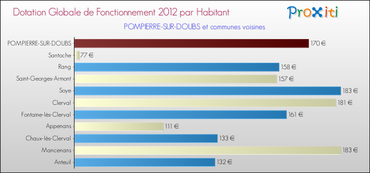Montant des dotations globales de fonctionnement DGF par Habitant pour POMPIERRE-SUR-DOUBS et les communes proches Comparaison des des dotations globales de fonctionnement DGF par habitant pour POMPIERRE-SUR-DOUBS et les communes voisines