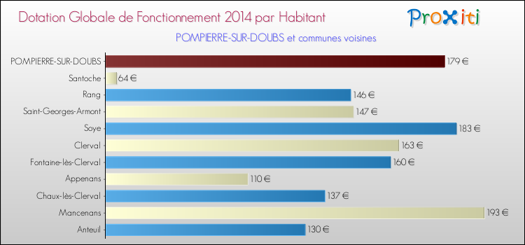 Montant des dotations globales de fonctionnement DGF par Habitant pour POMPIERRE-SUR-DOUBS et les communes proches en 2014. Comparaison des des dotations globales de fonctionnement DGF par habitant pour POMPIERRE-SUR-DOUBS et les communes voisines en 2014.
