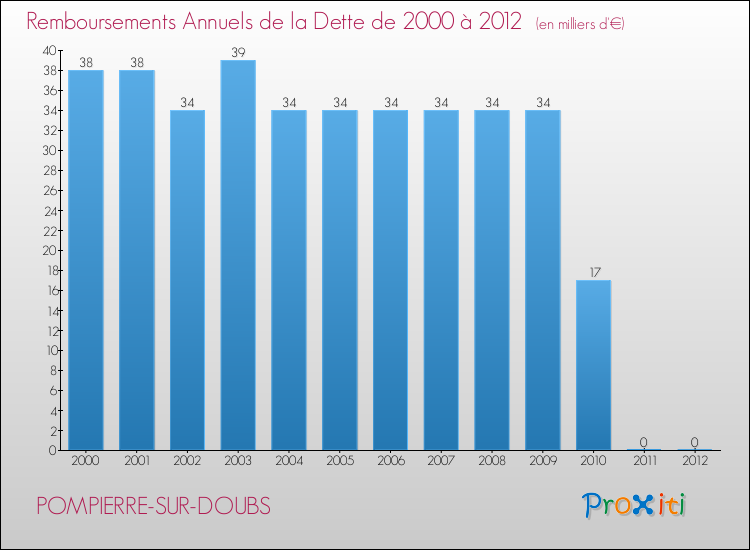 Evolution de l'annuité de la dette pour la commune de POMPIERRE-SUR-DOUBS de 2000 à 2012 Annuités de la dette pour POMPIERRE-SUR-DOUBS de 2000 à 2012