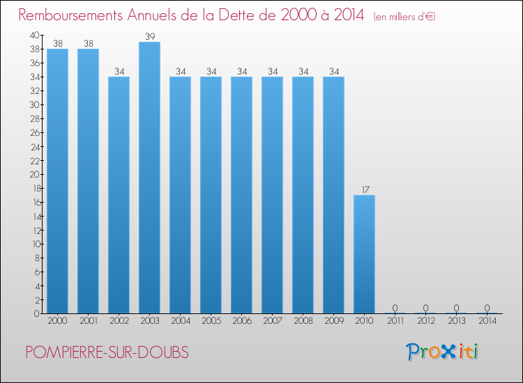 Evolution de l'annuité de la dette pour la commune de POMPIERRE-SUR-DOUBS de 2000 à 2014 Annuités de la dette pour POMPIERRE-SUR-DOUBS de 2000 à 2014