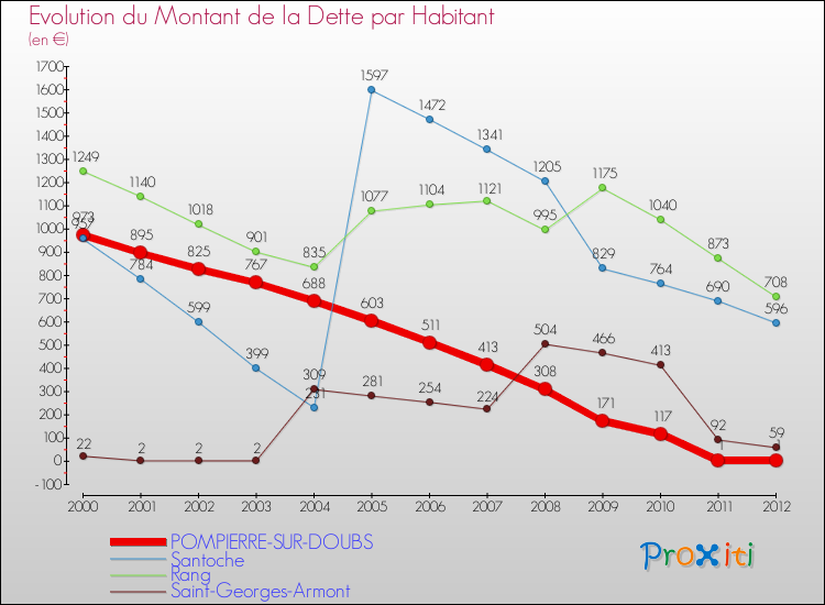 Evolution de la dette par habitant pour la commune de POMPIERRE-SUR-DOUBS et les communes proches de 2000 à 2012 Comparaison de la dette par habitant pour POMPIERRE-SUR-DOUBS et les communes voisines de 2000 à 2012