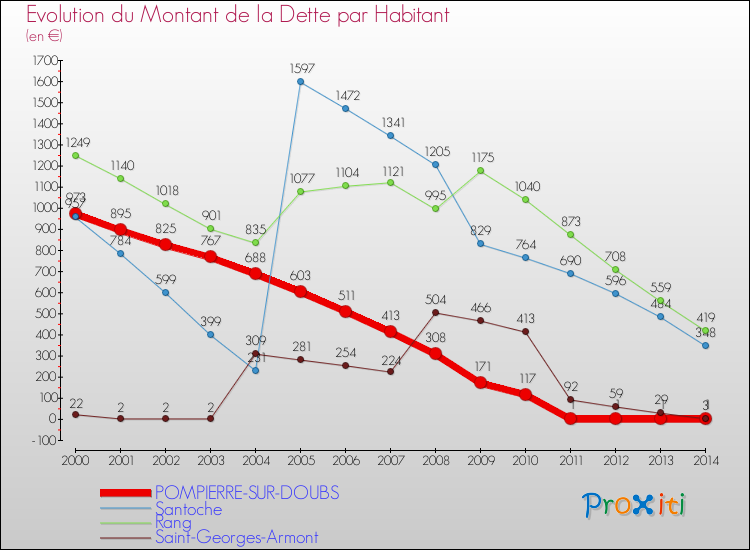 Evolution de la dette par habitant pour la commune de POMPIERRE-SUR-DOUBS et les communes proches de 2000 à 2014 Comparaison de la dette par habitant pour POMPIERRE-SUR-DOUBS et les communes voisines de 2000 à 2014