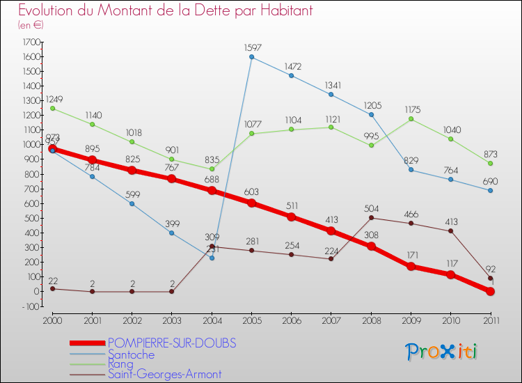 Evolution de la dette par habitant pour la commune de POMPIERRE-SUR-DOUBS et les communes proches Comparaison de la dette par habitant pour POMPIERRE-SUR-DOUBS et les communes voisines