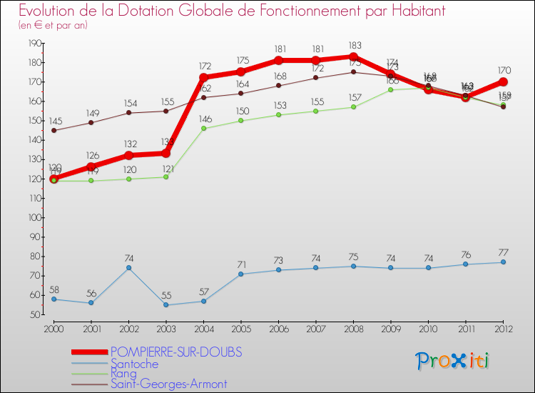 Evolution et montant de la dotation globale de fonctionnement par Habitant pour POMPIERRE-SUR-DOUBS et les communes proches Comparaison des dotations globales de fonctionnement par habitant pour POMPIERRE-SUR-DOUBS et les communes voisines