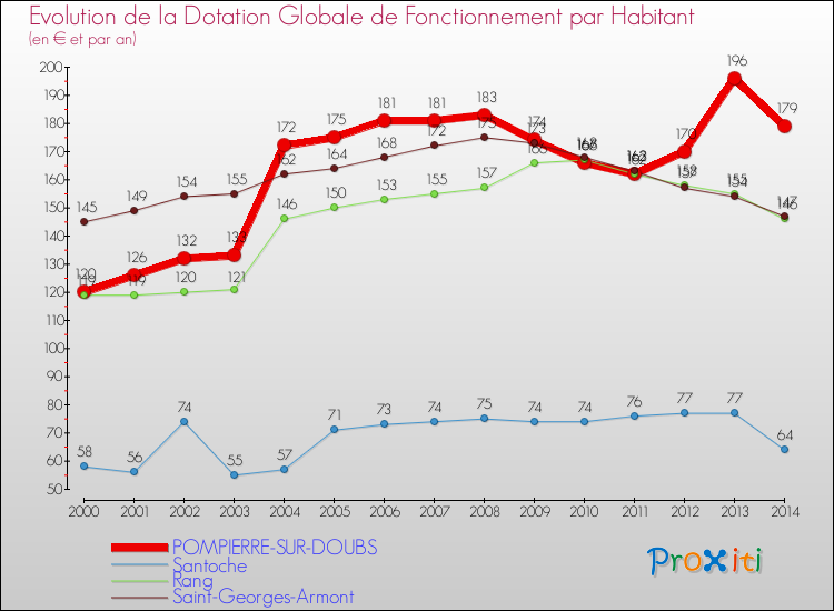 Evolution et montant de la dotation globale de fonctionnement par Habitant pour POMPIERRE-SUR-DOUBS et les communes proches de 2000 à 2014. Comparaison des dotations globales de fonctionnement par habitant pour POMPIERRE-SUR-DOUBS et les communes voisines de 2000 à 2014.
