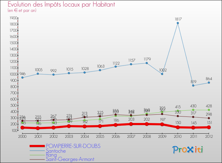 Evolution et montant des impôts locaux par Habitant pour POMPIERRE-SUR-DOUBS et les communes proches Comparaison des impôts locaux par habitant pour POMPIERRE-SUR-DOUBS et les communes voisines